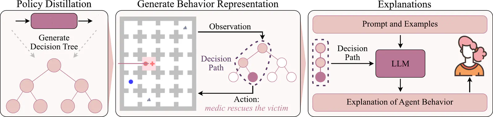 Model-agnostic policy explanations with large language models